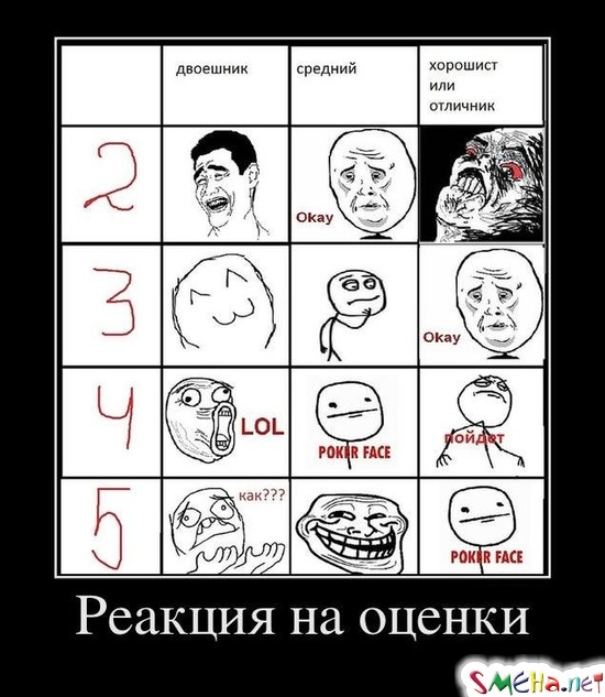 Реакция на оценки